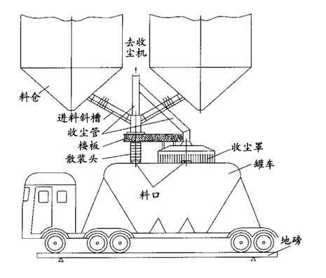 水泥散裝機